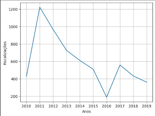 Gráfico que mostra a queda de fiscalizações de 1200 para 400 em 8 anos